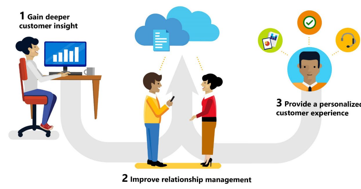 customer management